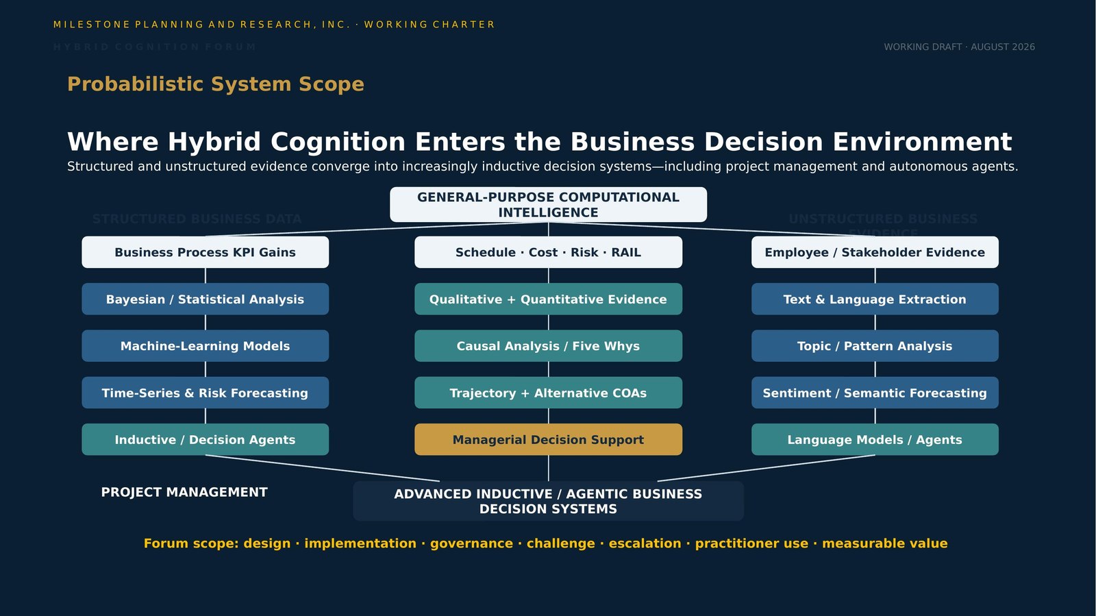 Probabilistic system scope — where Hybrid Cognition enters the business decision environment