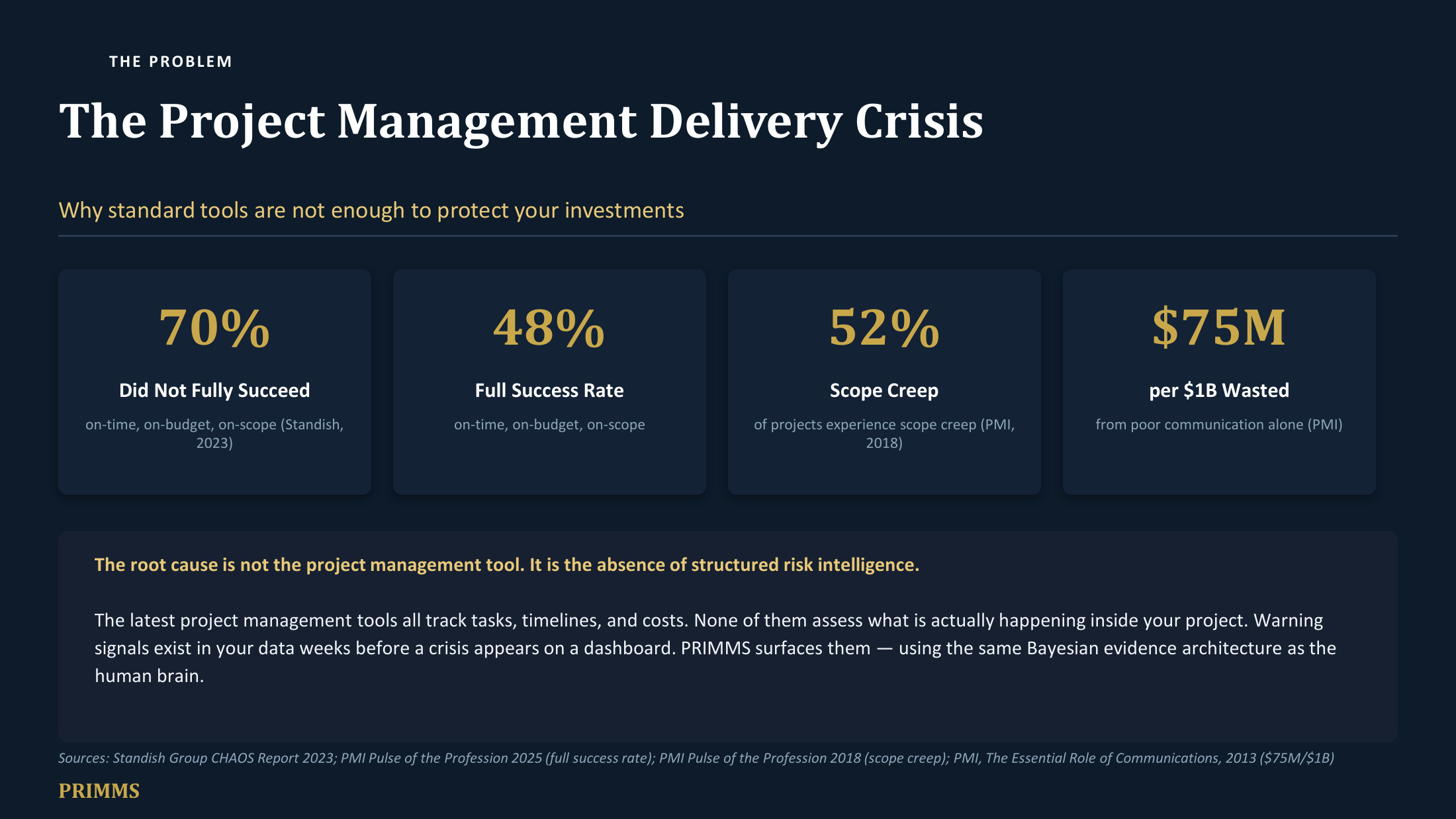 The Project Management Delivery Crisis — 70 percent of projects did not fully succeed