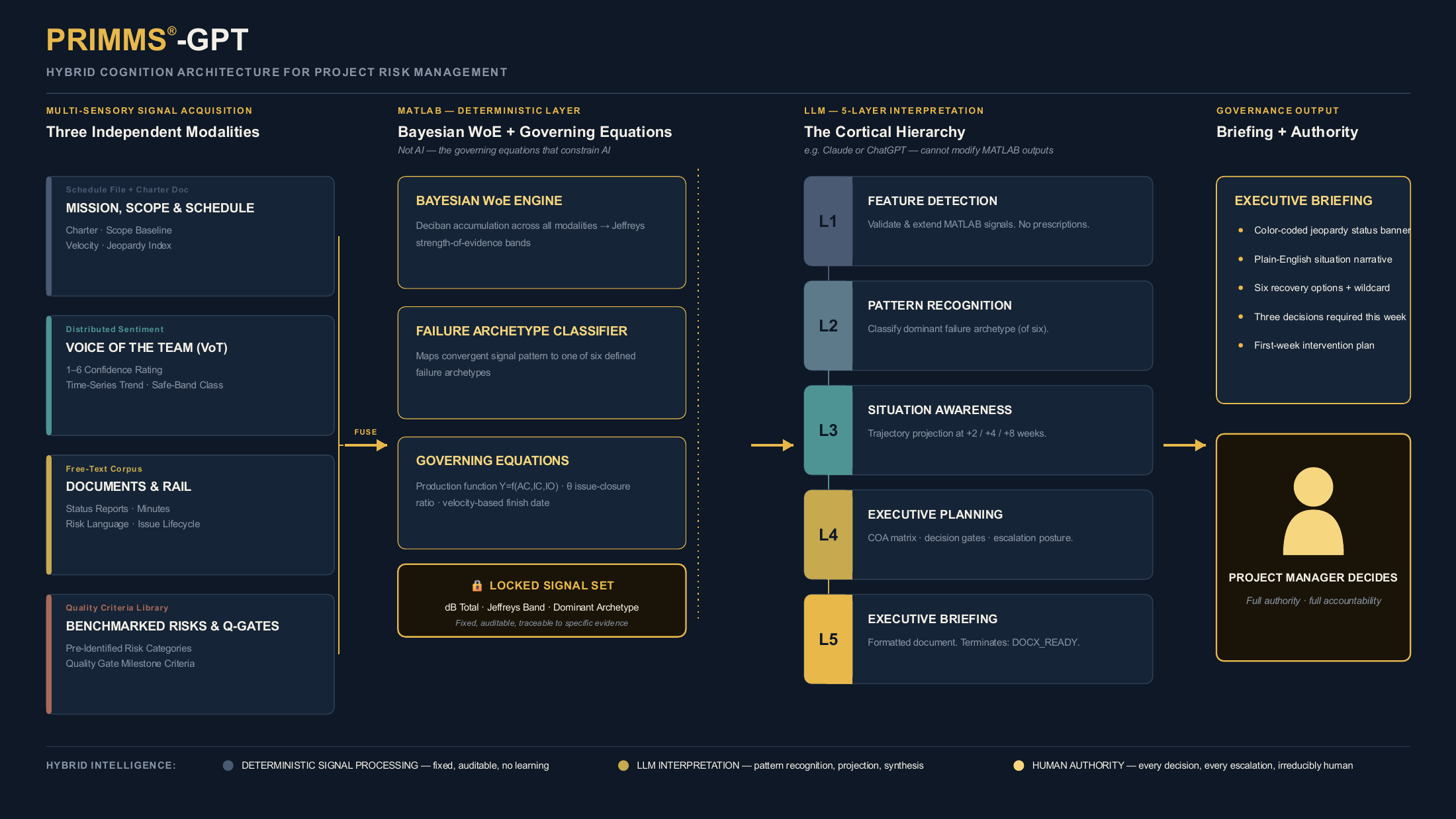 PRIMMS-GPT Hybrid Cognition Architecture — signal acquisition, MATLAB deterministic layer, five-layer LLM interpretation, governance output