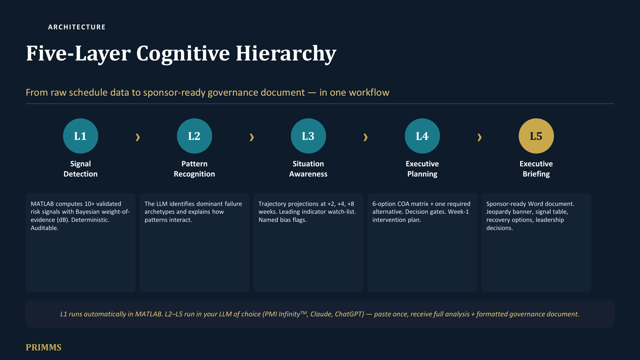 Five-Layer Cognitive Hierarchy — from raw schedule data to sponsor-ready governance document