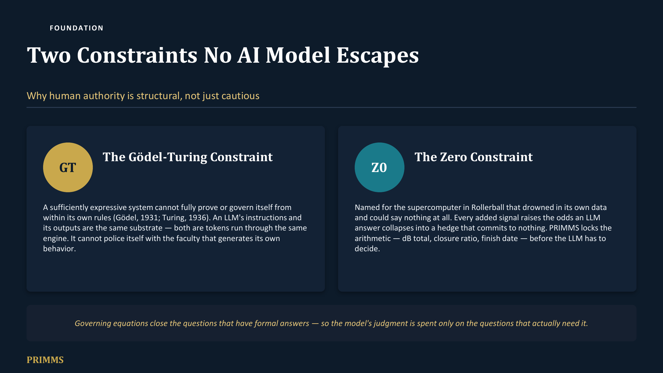 Two Constraints No AI Model Escapes — the Godel-Turing Constraint and the Zero Constraint